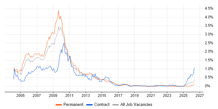 Flash job vacancy trend in the West Midlands