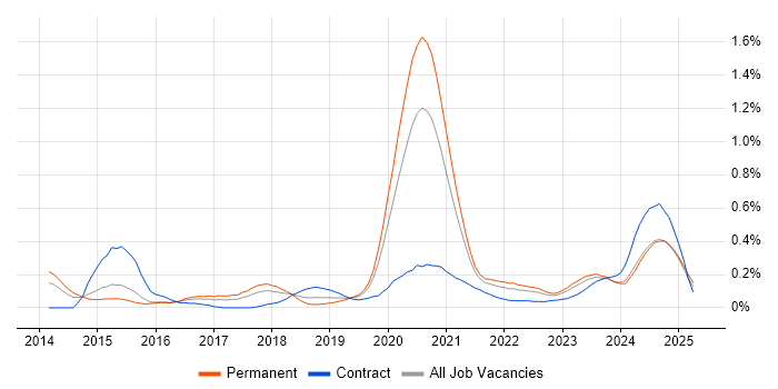 Job vacancy trend for Flask in the West Midlands Job vacancy trend for Flask in the West Midlands