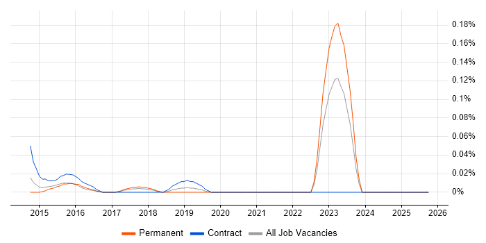 FlexNet job vacancy trend in the West Midlands