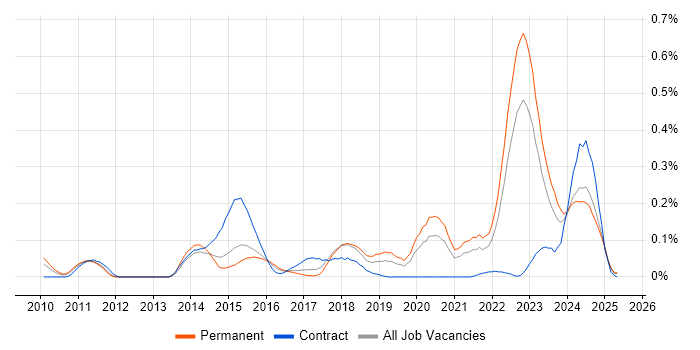 Job vacancy trend for FlexRay in the West Midlands Job vacancy trend for FlexRay in the West Midlands