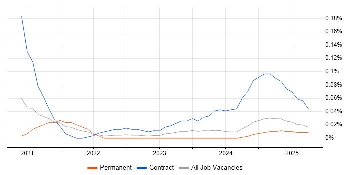 Job vacancy trend for Flutter Developer in the West Midlands Job vacancy trend for Flutter Developer in the West Midlands