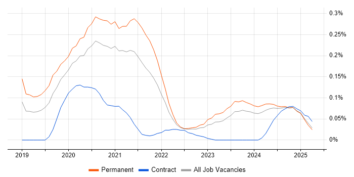 Job vacancy trend for Flutter in the West Midlands Job vacancy trend for Flutter in the West Midlands