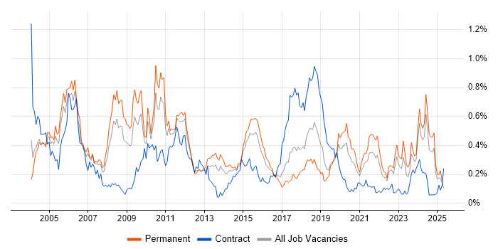 Job vacancy trend for FMCG in the West Midlands Job vacancy trend for FMCG in the West Midlands