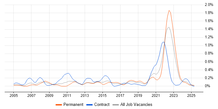 Job vacancy trend for FMEA in the West Midlands Job vacancy trend for FMEA in the West Midlands