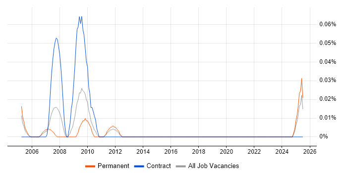Job vacancy trend for FMECA in the West Midlands