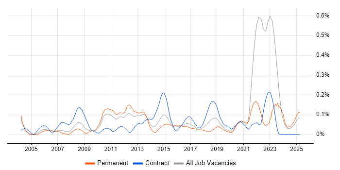 Job vacancy trend for Focus Group in the West Midlands Job vacancy trend for Focus Group in the West Midlands