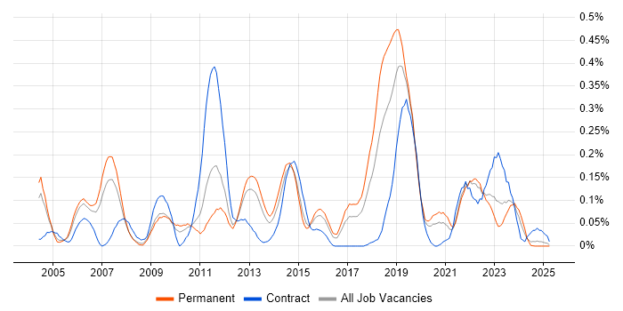 Job vacancy trend for Forcepoint in the West Midlands Job vacancy trend for Forcepoint in the West Midlands