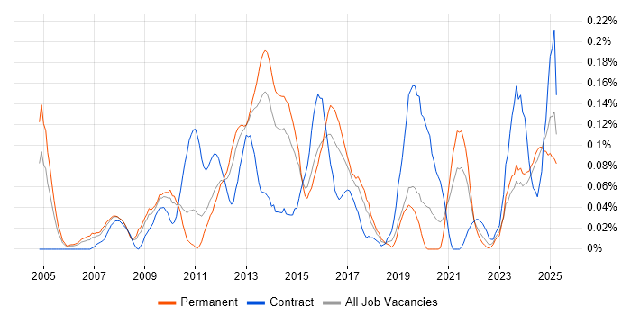 Job vacancy trend for Foreign Exchange (FX) in the West Midlands Job vacancy trend for Foreign Exchange (FX) in the West Midlands