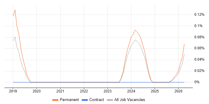 Forensic Accounting job vacancy trend in the West Midlands