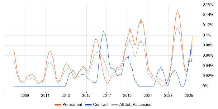Job vacancy trend for Forensic Analysis in the West Midlands Job vacancy trend for Forensic Analysis in the West Midlands