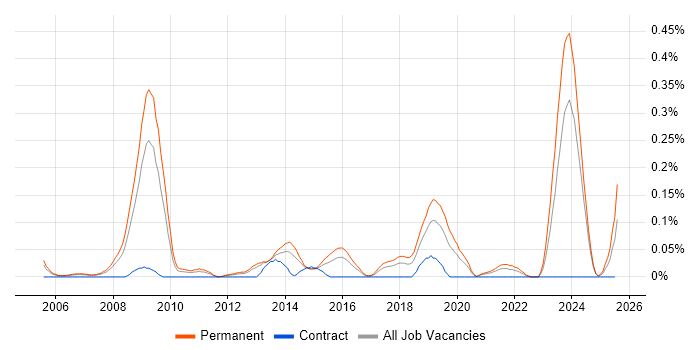 Job vacancy trend for Forensic Analyst in the West Midlands Job vacancy trend for Forensic Analyst in the West Midlands