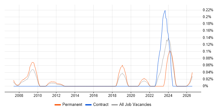 Forensic Manager job vacancy trend in the West Midlands