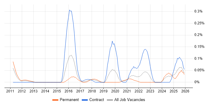ForgeRock job vacancy trend in the West Midlands