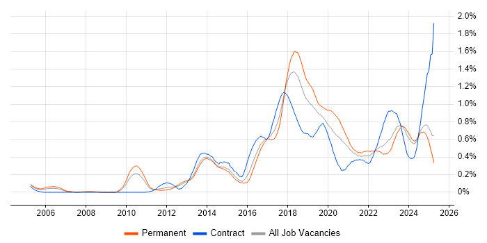 Job vacancy trend for Fortinet in the West Midlands