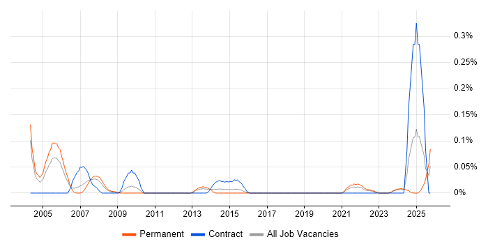 Foundry job vacancy trend in the West Midlands