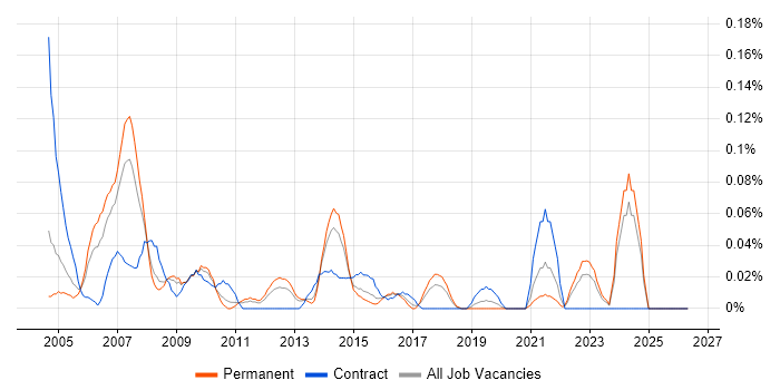 FoxPro Developer job vacancy trend in the West Midlands