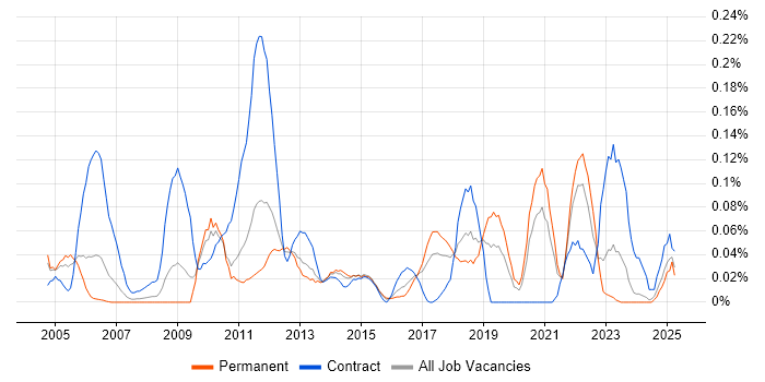 Job vacancy trend for FPGA Design in the West Midlands Job vacancy trend for FPGA Design in the West Midlands