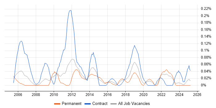 Job vacancy trend for FPGA Engineer in the West Midlands Job vacancy trend for FPGA Engineer in the West Midlands