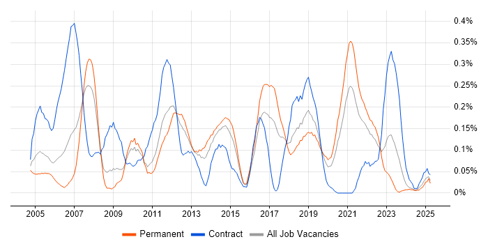 Job vacancy trend for FPGA in the West Midlands Job vacancy trend for FPGA in the West Midlands