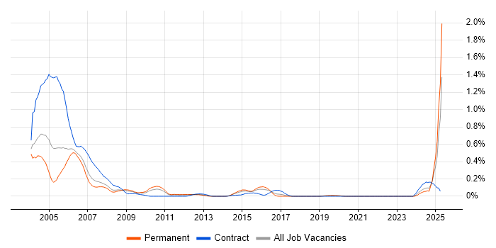 Job vacancy trend for Frame Relay in the West Midlands Job vacancy trend for Frame Relay in the West Midlands