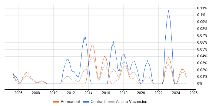 Job vacancy trend for Fraud Analyst in the West Midlands Job vacancy trend for Fraud Analyst in the West Midlands