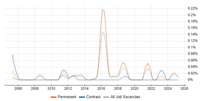 Job vacancy trend for Fraud Detection in the West Midlands Job vacancy trend for Fraud Detection in the West Midlands