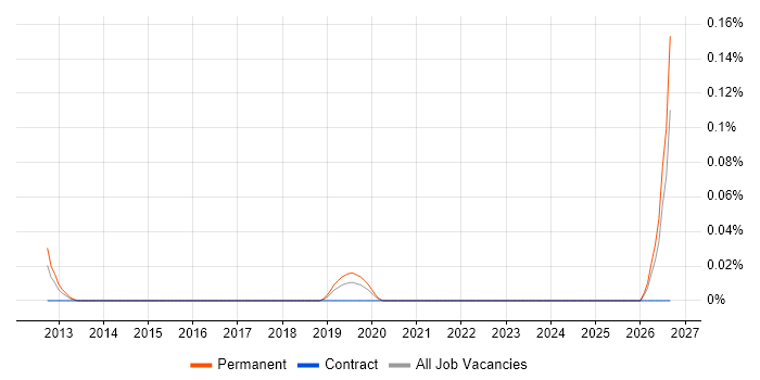 Fraud Risk Manager job vacancy trend in the West Midlands