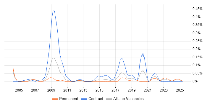 Job vacancy trend for Freedom of Information Act in the West Midlands Job vacancy trend for Freedom of Information Act in the West Midlands