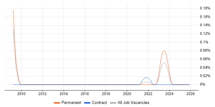 FreeRADIUS job vacancy trend in the West Midlands