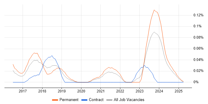 Job vacancy trend for FreeRTOS in the West Midlands Job vacancy trend for FreeRTOS in the West Midlands