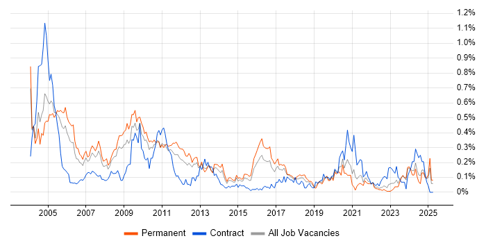 Job vacancy trend for French Language in the West Midlands