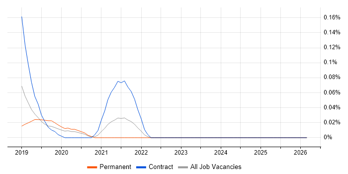 Freshdesk job vacancy trend in the West Midlands
