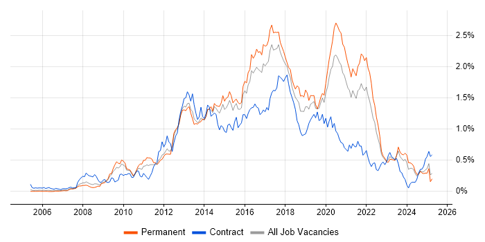 Job vacancy trend for Front-End Developer (Client-Side Developer) in the West Midlands Job vacancy trend for Front-End Developer (Client-Side Developer) in the West Midlands