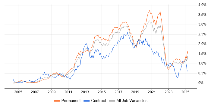 Job vacancy trend for Front End Development in the West Midlands Job vacancy trend for Front End Development in the West Midlands