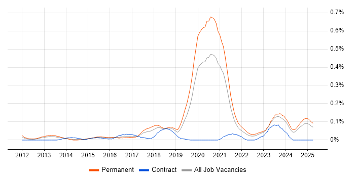 Job vacancy trend for Front-End Engineer (Client-Side Engineer) in the West Midlands Job vacancy trend for Front-End Engineer (Client-Side Engineer) in the West Midlands