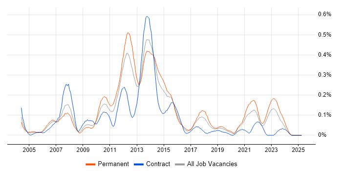 Job vacancy trend for Front Office in the West Midlands Job vacancy trend for Front Office in the West Midlands