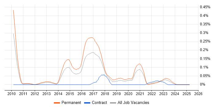 Job vacancy trend for F# in the West Midlands Job vacancy trend for F# in the West Midlands