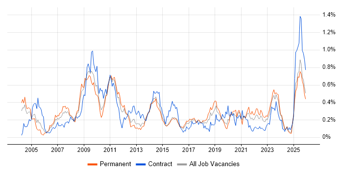 FTP job vacancy trend in the West Midlands