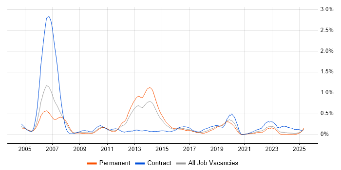 Job vacancy trend for Fujitsu in the West Midlands Job vacancy trend for Fujitsu in the West Midlands