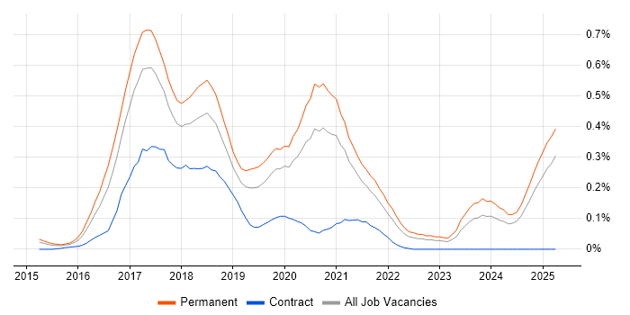 Job vacancy trend for Full-Stack C# Developer in the West Midlands Job vacancy trend for Full-Stack C# Developer in the West Midlands