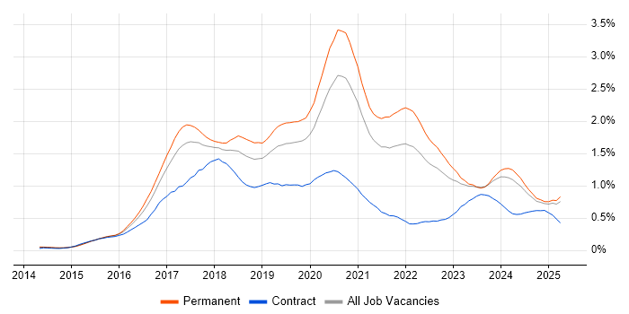 Job vacancy trend for Full-Stack Developer in the West Midlands Job vacancy trend for Full-Stack Developer in the West Midlands