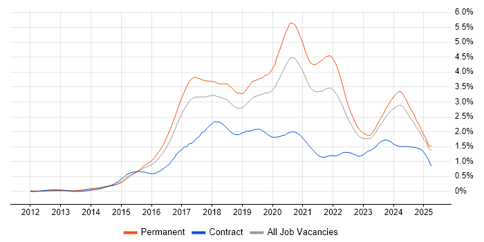 Job vacancy trend for Full-Stack Development in the West Midlands Job vacancy trend for Full-Stack Development in the West Midlands