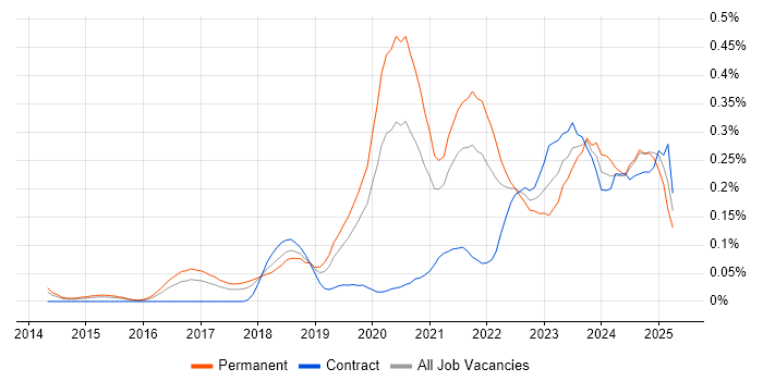 Job vacancy trend for Full-Stack Engineer in the West Midlands Job vacancy trend for Full-Stack Engineer in the West Midlands