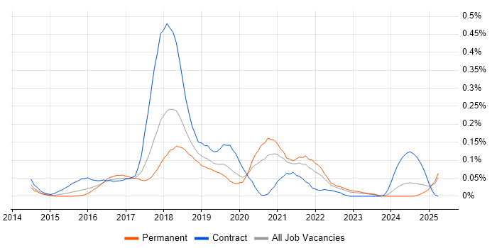 Job vacancy trend for Full-Stack Java Developer in the West Midlands