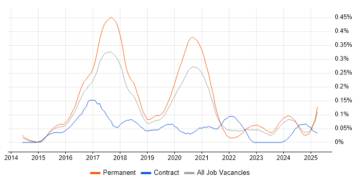 Job vacancy trend for Full-Stack JavaScript Developer in the West Midlands Job vacancy trend for Full-Stack JavaScript Developer in the West Midlands