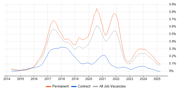 Job vacancy trend for Full-Stack .NET Developer in the West Midlands Job vacancy trend for Full-Stack .NET Developer in the West Midlands