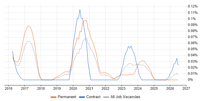 Full-Stack Python Developer job vacancy trend in the West Midlands