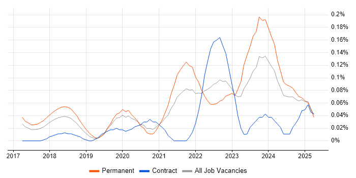 Job vacancy trend for Full-Stack Software Engineer in the West Midlands Job vacancy trend for Full-Stack Software Engineer in the West Midlands