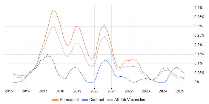 Job vacancy trend for Full-Stack Web Developer in the West Midlands