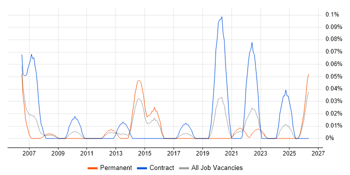 Functional Architect job vacancy trend in the West Midlands